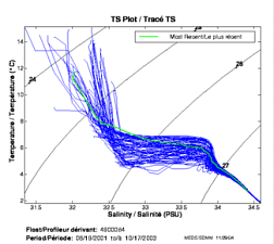 Tracé TS