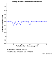 Potentiel de la batterie